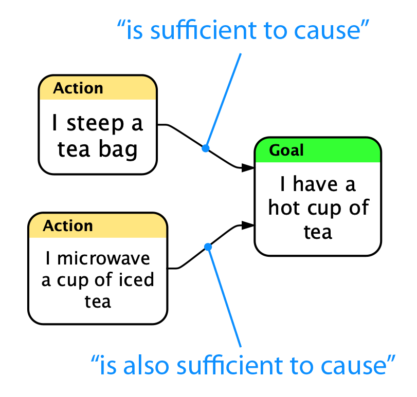 Edges representing independent causes