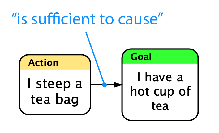 An edge representing cause sufficiency
