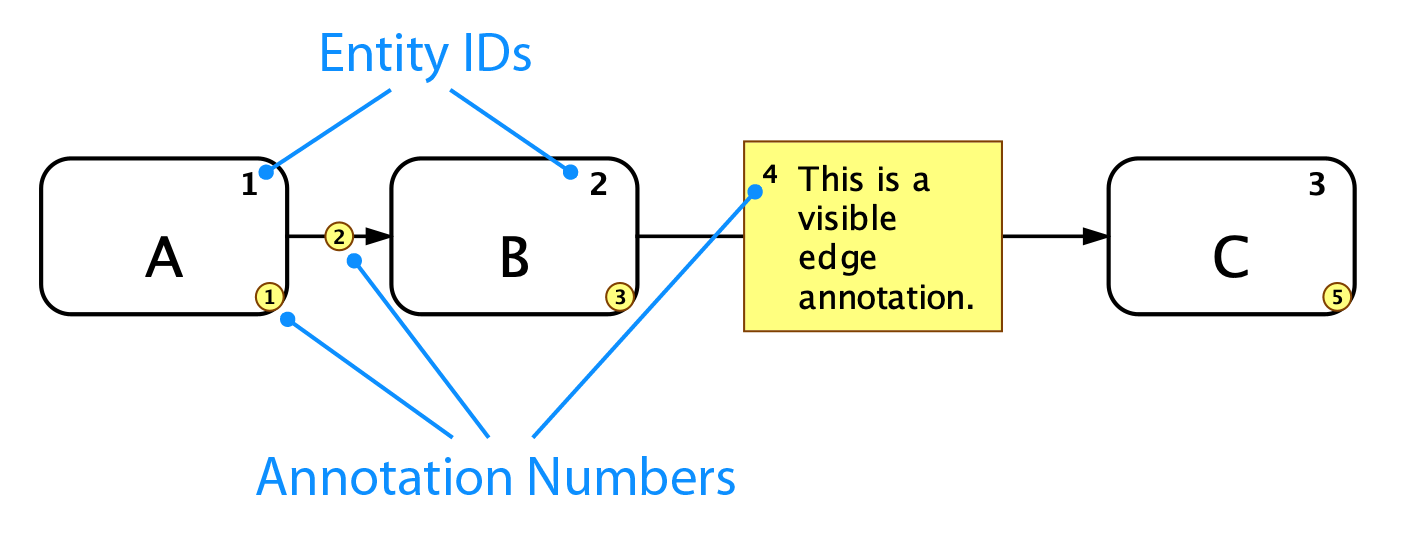 Entity IDs and Annotation Numbers