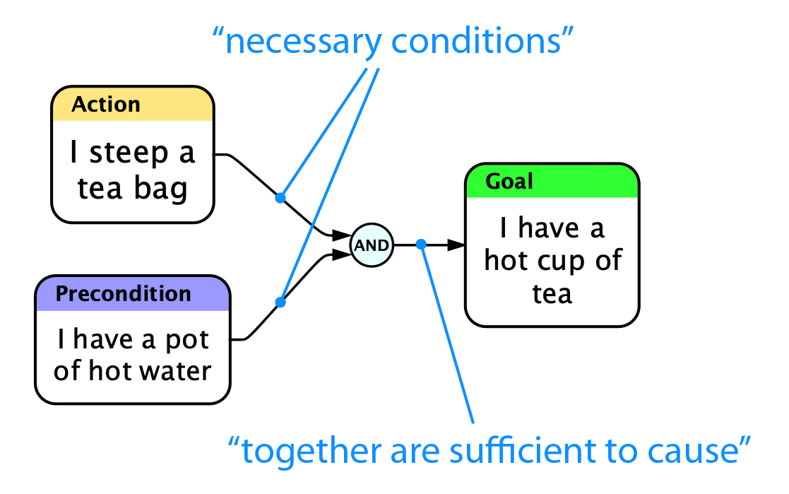 Edges and junctor representing necessary and sufficient conditions