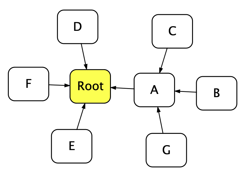Outer to Inner Radial Layout