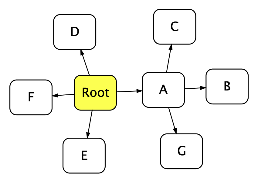 Inner to Outer Radial Layout