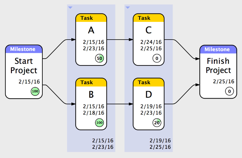 Project Management Groups as Summaries Example