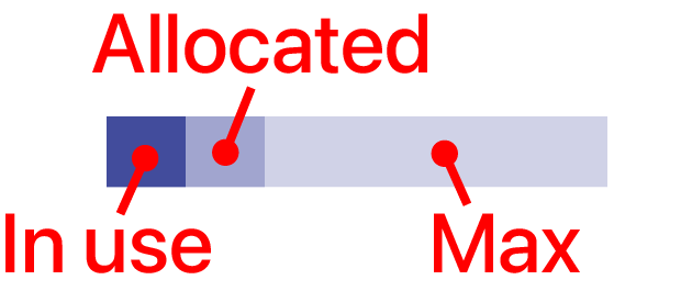 The Memory Gauge